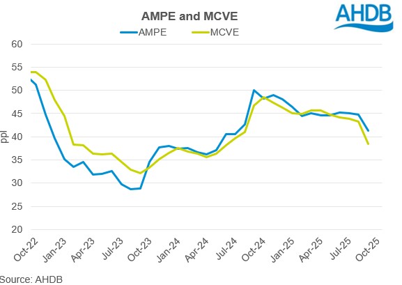 Graph showing AMPE and MCVE declining